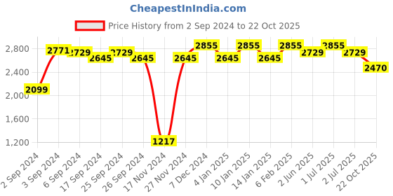 myntra.com GM Beige Set of 2 Black Out Door Curtains gm Price History Graph from 2 Sep 2024 to 22 Oct 2025