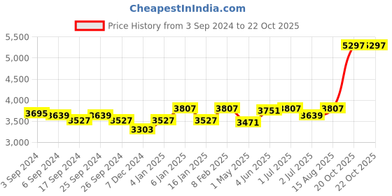 myntra.com GM Beige Set of 2 Curtain Curtains gm Price History Graph from 3 Sep 2024 to 22 Oct 2025