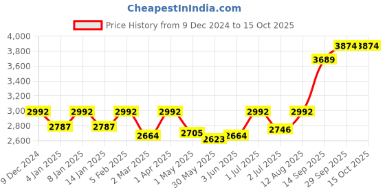 myntra.com GM Beige Set of 2 Curtain Curtains gm Price History Graph from 9 Dec 2024 to 15 Oct 2025