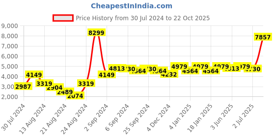myntra.com GM Beige Set of 2 Door Curtains gm Price History Graph from 30 Jul 2024 to 22 Oct 2025