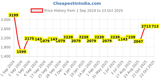 myntra.com GM Beige Set of 2 Room Darkening Door Curtains gm Price History Graph from 1 Sep 2024 to 22 Oct 2025