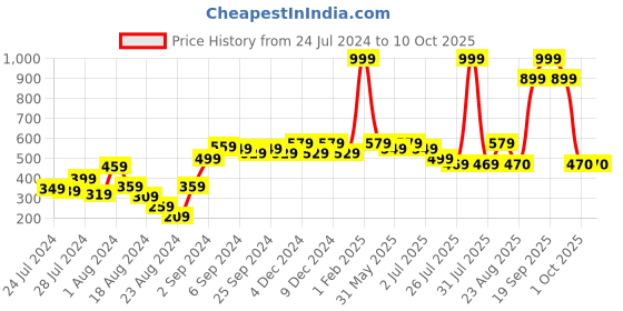 myntra.com GM Beige Set of 2 Square Cushion Covers gm Price History Graph from 24 Jul 2024 to 10 Oct 2025