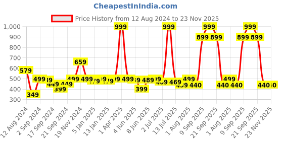 myntra.com GM Beige Set of 2 Square Cushion Covers gm Price History Graph from 12 Aug 2024 to 23 Nov 2025