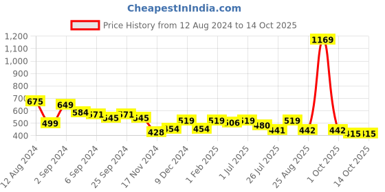 myntra.com GM Beige Set of Single Abstract Square Cushion Covers gm Price History Graph from 12 Aug 2024 to 14 Oct 2025