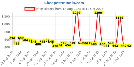 myntra.com GM Beige Single Self Design Velvet Square Cushion Cover gm Price History Graph from 12 Aug 2024 to 18 Oct 2025