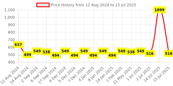 myntra.com GM Black & Grey Set of Single Abstract Square Cushion Covers gm Price History Graph from 12 Aug 2024 to 15 Jul 2025