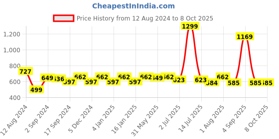 myntra.com GM Black & Grey Set of Single Geometric Square Cushion Covers gm Price History Graph from 12 Aug 2024 to 8 Oct 2025