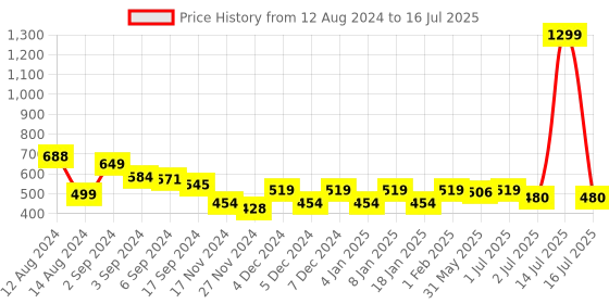 myntra.com GM Black & Grey Single Abstract Square Cushion Cover gm Price History Graph from 12 Aug 2024 to 16 Jul 2025