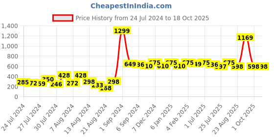 myntra.com GM Black & White Geometric Square Cushion Covers gm Price History Graph from 24 Jul 2024 to 18 Oct 2025