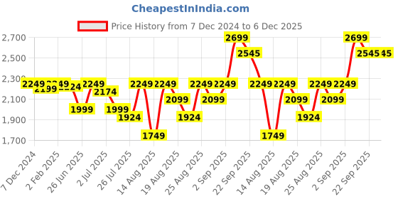 myntra.com GM Blue Abstract 144 TC Cotton 1 Super Queen Bedsheet with 2 Pillow Covers gm Price History Graph from 7 Dec 2024 to 5 Dec 2025