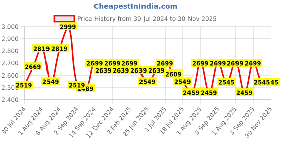 myntra.com GM Blue Abstract 180 TC Cotton 1 Super Queen Bedsheet with 2 Pillow Covers gm Price History Graph from 30 Jul 2024 to 30 Nov 2025