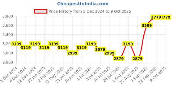 myntra.com GM Blue Abstract 210 TC Cotton 1 Super King Bedsheet with 2 Pillow Covers gm Price History Graph from 5 Dec 2024 to 9 Oct 2025