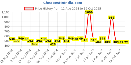 myntra.com GM Blue Abstract Square Cushion Cover gm Price History Graph from 12 Aug 2024 to 18 Oct 2025