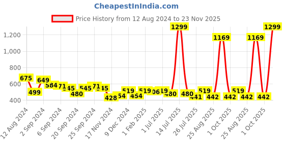 myntra.com GM Blue Abstract Square Cushion Cover gm Price History Graph from 12 Aug 2024 to 23 Nov 2025