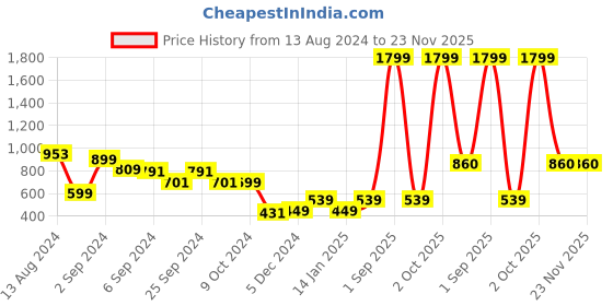 myntra.com GM Blue & Beige Abstract Square Cushion Cover gm Price History Graph from 13 Aug 2024 to 22 Nov 2025