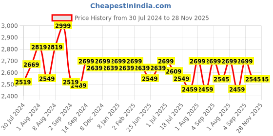 myntra.com GM Blue & Green 180 TC Queen Bedsheet with 2 Pillow Covers gm Price History Graph from 30 Jul 2024 to 28 Nov 2025