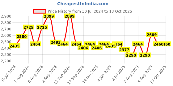 myntra.com GM Blue & Grey 144 TC King Bedsheet with 2 Pillow Covers gm Price History Graph from 30 Jul 2024 to 13 Oct 2025