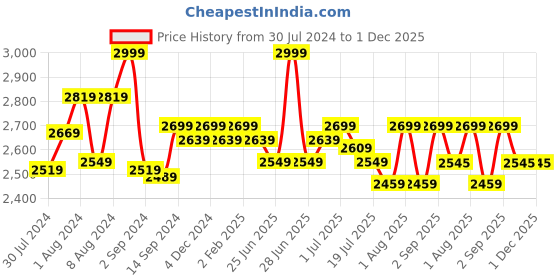 myntra.com GM Blue & Grey 180 TC Queen Bedsheet with 2 Pillow Covers gm Price History Graph from 30 Jul 2024 to 1 Dec 2025