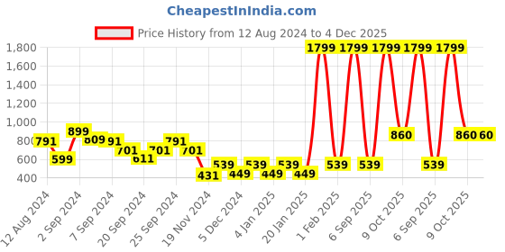 myntra.com GM Blue & Grey Embroidered Square Cushion Cover gm Price History Graph from 12 Aug 2024 to 4 Dec 2025