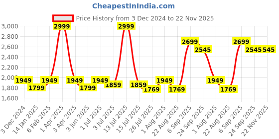 myntra.com GM Blue & Grey Set of 2 Room Darkening Door Curtain gm Price History Graph from 3 Dec 2024 to 22 Nov 2025