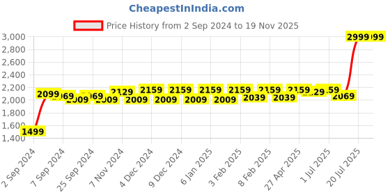myntra.com GM Blue & Transparent Set of 2 Geometric Sheer Door Curtain gm Price History Graph from 2 Sep 2024 to 17 Nov 2025