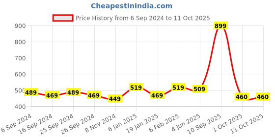 myntra.com GM Blue & White 2 Pieces Self Design Square Cushion Covers gm Price History Graph from 6 Sep 2024 to 10 Oct 2025