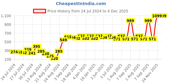 myntra.com GM Blue & White Abstract Velvet Square Cushion Covers gm Price History Graph from 24 Jul 2024 to 4 Dec 2025