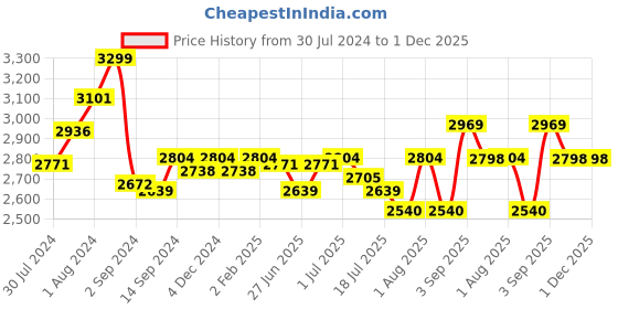 myntra.com GM Blue & White Ethnic Motifs 210 TC Queen Bedsheet with 2 Pillow Covers gm Price History Graph from 30 Jul 2024 to 30 Nov 2025
