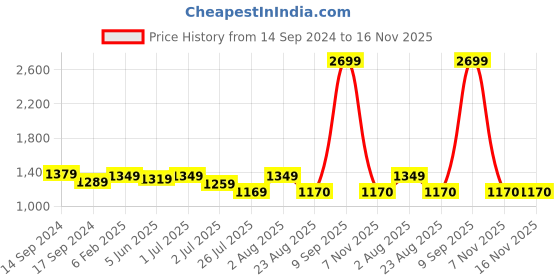 myntra.com GM Blue & White Floral 140 TC Queen Bedsheet with 2 Pillow Covers gm Price History Graph from 14 Sep 2024 to 16 Nov 2025