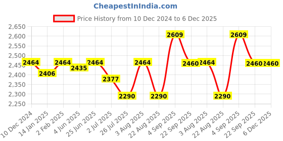 myntra.com GM Blue & White Floral 144 TC King Bedsheet with 2 Pillow Covers gm Price History Graph from 10 Dec 2024 to 6 Dec 2025