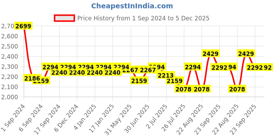 myntra.com GM Blue & White Floral 150 TC Queen Bedsheet with 2 Pillow Covers gm Price History Graph from 1 Sep 2024 to 5 Dec 2025