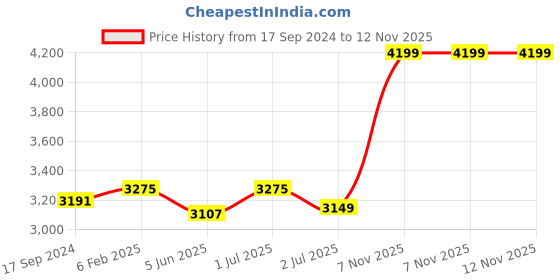 myntra.com GM Blue & White Floral 300 TC King Bedsheet with 2 Pillow Covers gm Price History Graph from 17 Sep 2024 to 11 Nov 2025