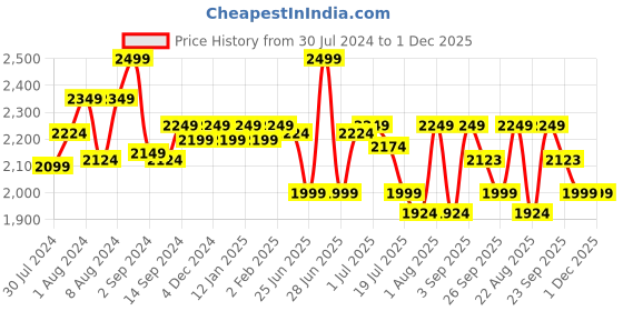 myntra.com GM Blue & White Geometric 144 TC Queen Bedsheet with 2 Pillow Covers gm Price History Graph from 30 Jul 2024 to 1 Dec 2025