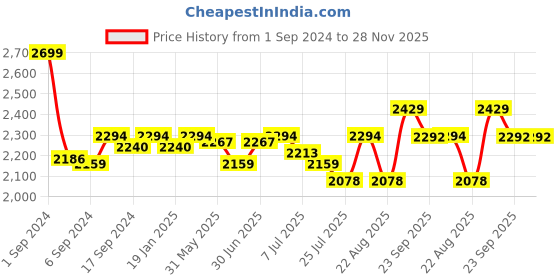 myntra.com GM Blue & White Geometric 150 TC Queen Bedsheet with 2 Pillow Covers gm Price History Graph from 1 Sep 2024 to 28 Nov 2025