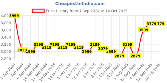 myntra.com GM Blue & White Geometric 210 TC King Bedsheet with 2 Pillow Covers gm Price History Graph from 1 Sep 2024 to 13 Oct 2025