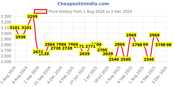 myntra.com GM Blue & White Geometric 210 TC Queen Bedsheet with 2 Pillow Covers gm Price History Graph from 1 Aug 2024 to 2 Dec 2025