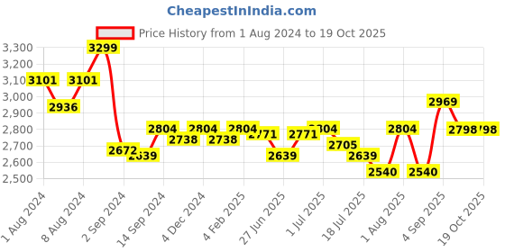myntra.com GM Blue & White Geometric 210 TC Queen Bedsheet with 2 Pillow Covers gm Price History Graph from 1 Aug 2024 to 18 Oct 2025
