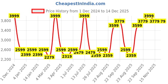 myntra.com GM Blue & White Set of 2 Room Darkening Door Curtain gm Price History Graph from 1 Dec 2024 to 14 Dec 2025