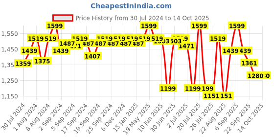 myntra.com GM Blue & Yellow Geometric 180 TC Single Bedsheet with 1 Pillow Covers gm Price History Graph from 30 Jul 2024 to 13 Oct 2025
