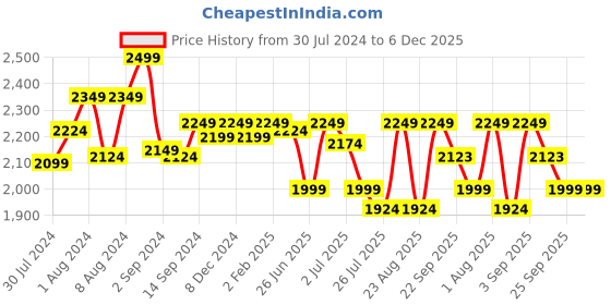 myntra.com GM Blue Geometric 144 TC Cotton 1 Super Queen Bedsheet with 2 Pillow Covers gm Price History Graph from 30 Jul 2024 to 5 Dec 2025