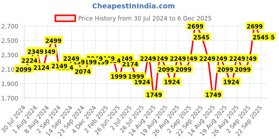 myntra.com GM Blue Geometric 144 TC Cotton 1 Super Queen Bedsheet with 2 Pillow Covers gm Price History Graph from 30 Jul 2024 to 5 Dec 2025