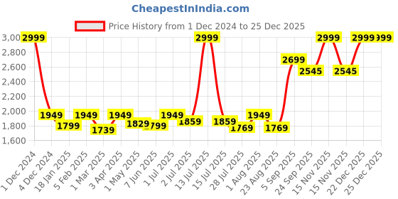 myntra.com GM Blue Set of 2 Ethnic Motifs Room Darkening Door Curtain gm Price History Graph from 1 Dec 2024 to 25 Dec 2025
