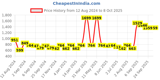 myntra.com GM Blue Set of 2 Self Design Square Cushion Covers gm Price History Graph from 12 Aug 2024 to 8 Oct 2025