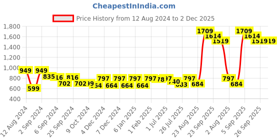myntra.com GM Blue Set of 2 Solid Square Cushion Covers gm Price History Graph from 12 Aug 2024 to 2 Dec 2025