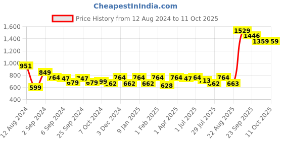 myntra.com GM Blue Set of 2 Striped Square Cushion Covers gm Price History Graph from 12 Aug 2024 to 10 Oct 2025