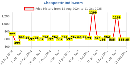 myntra.com GM Blue Set of Single Geometric Square Cushion Covers gm Price History Graph from 12 Aug 2024 to 11 Oct 2025