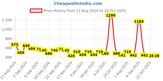 myntra.com GM Blue Single Geometric Square Cushion Cover gm Price History Graph from 13 Aug 2024 to 18 Oct 2025