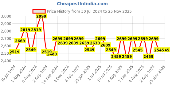 myntra.com GM Brown Abstract 180 TC Cotton 1 Super Queen Bedsheet with 2 Pillow Covers gm Price History Graph from 30 Jul 2024 to 25 Nov 2025