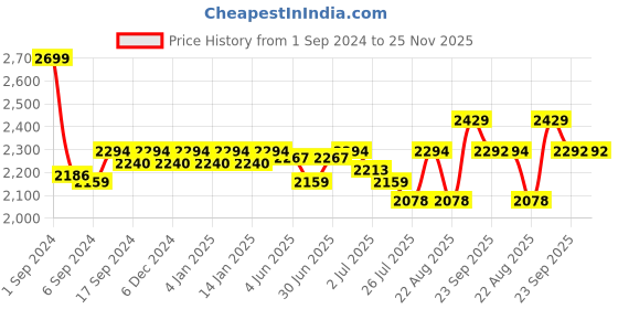 myntra.com GM Brown & Beige Ethnic Motifs 150 TC Queen Bedsheet with 2 Pillow Covers gm Price History Graph from 1 Sep 2024 to 25 Nov 2025