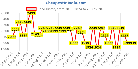 myntra.com GM Brown & Beige Geometric 144 TC Cotton 1 Super Queen Bedsheet with 2 Pillow Covers gm Price History Graph from 30 Jul 2024 to 25 Nov 2025